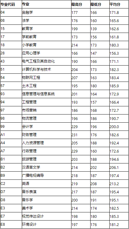 河南專升本分?jǐn)?shù)線
