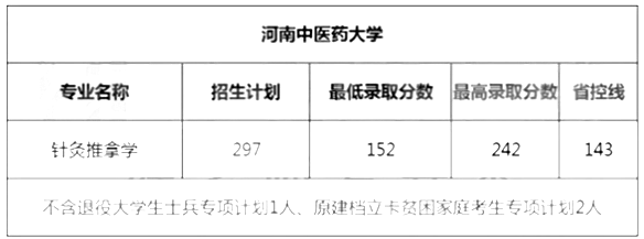 河南中醫藥大學專升本