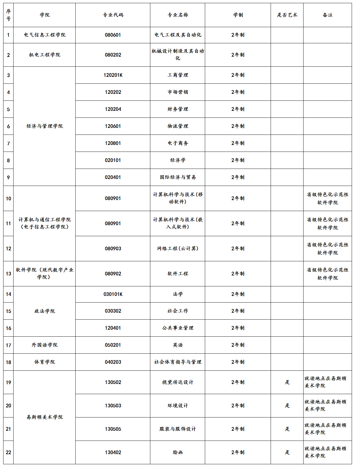 鄭州輕工業(yè)大學專升本