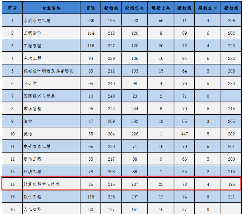 北水利水電大學專升本分數線