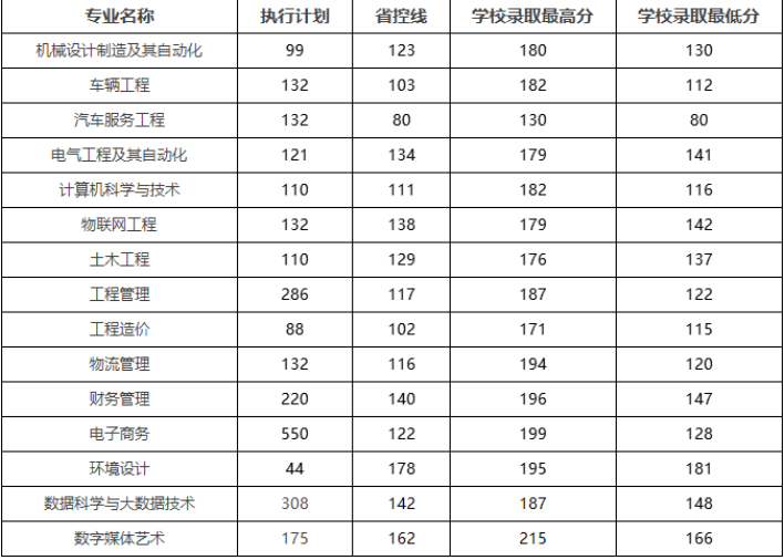 黃河交通學院專升本分數線