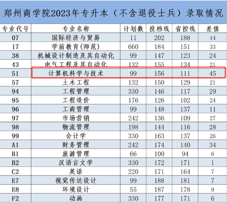 鄭州商學院專升本分數線