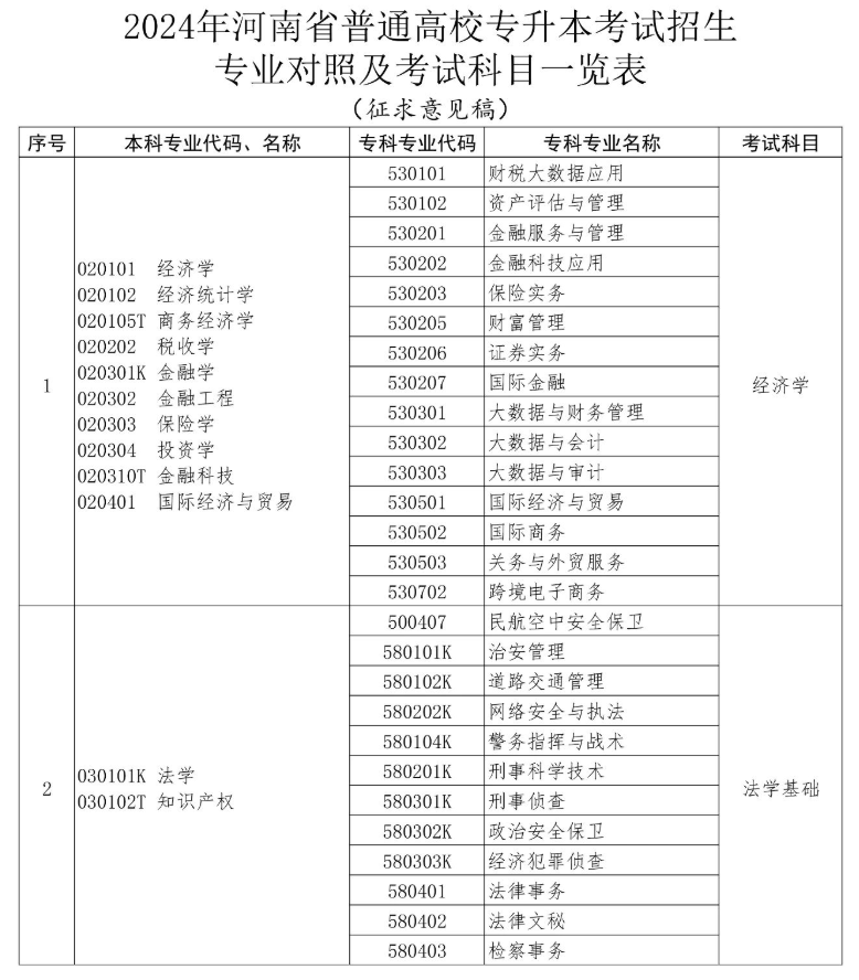 怎么查河南專升本對應的專業(yè)