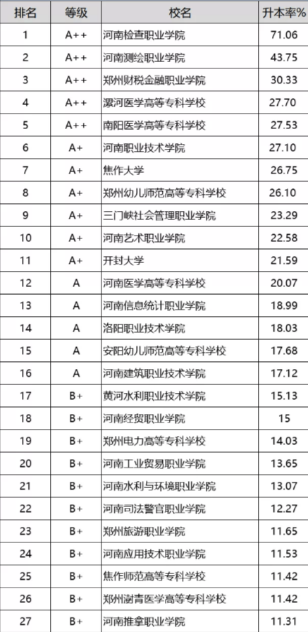 河南省容易專升本的專科學校