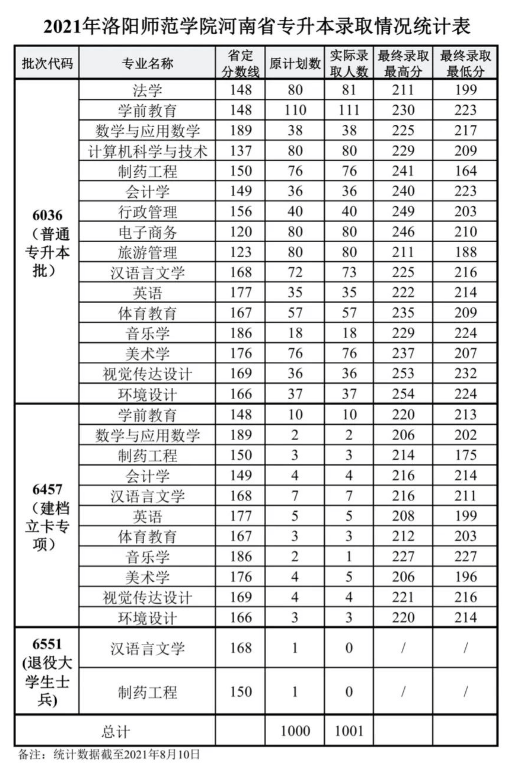 洛陽(yáng)師范學(xué)院專(zhuān)升本錄取分?jǐn)?shù)線
