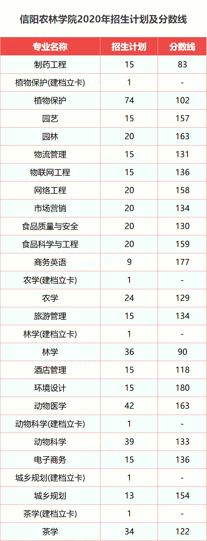 信陽農(nóng)林學院專升本近些年招生計劃和錄取分數(shù)線