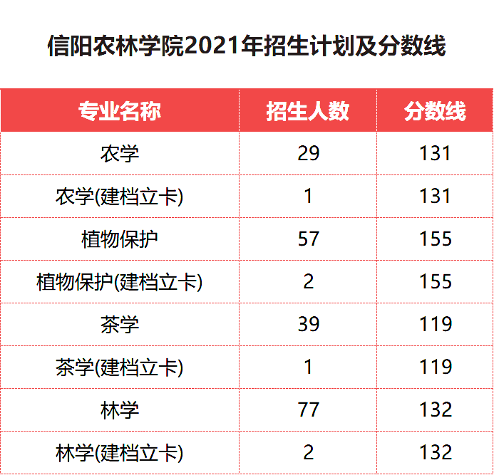 信陽農(nóng)林學院專升本近些年招生計劃和錄取分數(shù)線
