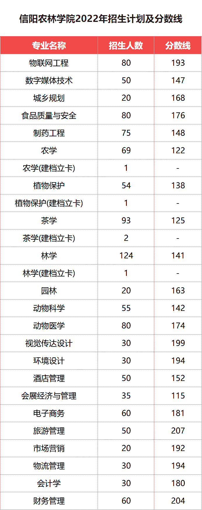 信陽農(nóng)林學院專升本近些年招生計劃和錄取分數(shù)線
