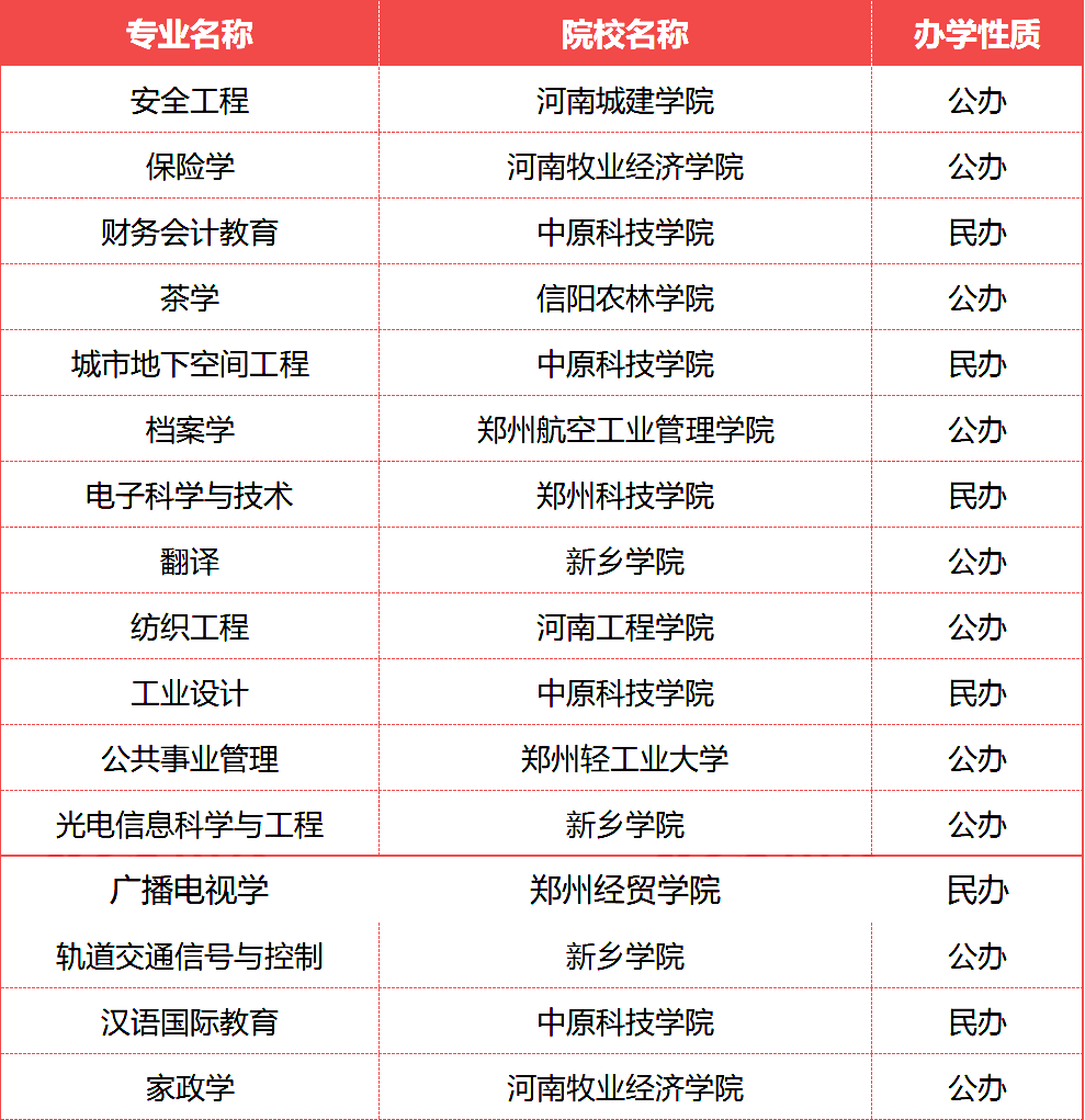 河南專升本招生院校比較少的專業有哪些