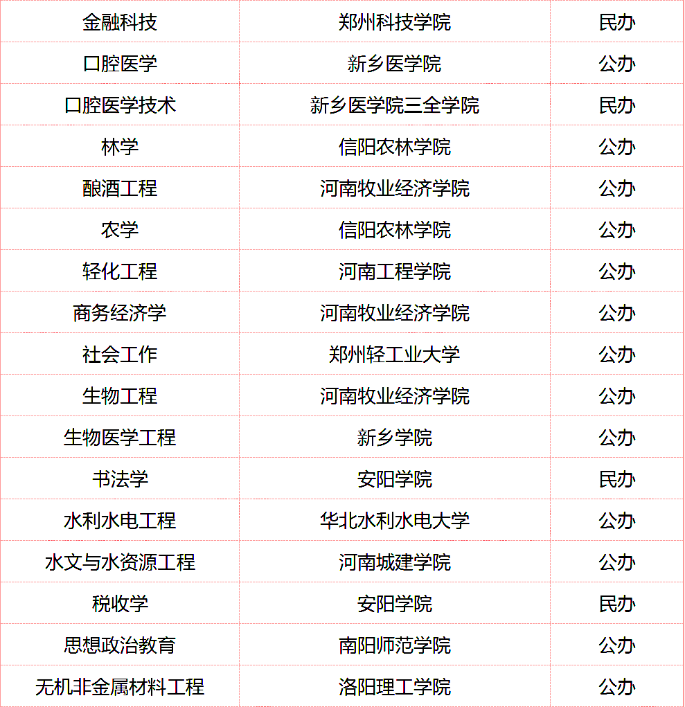 河南專升本招生院校比較少的專業有哪些
