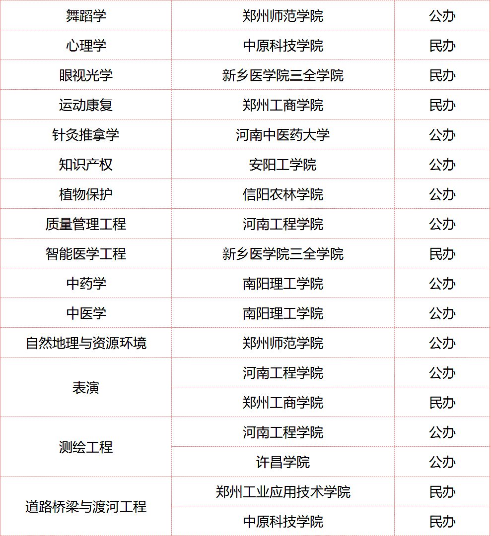 河南專升本招生院校比較少的專業有哪些