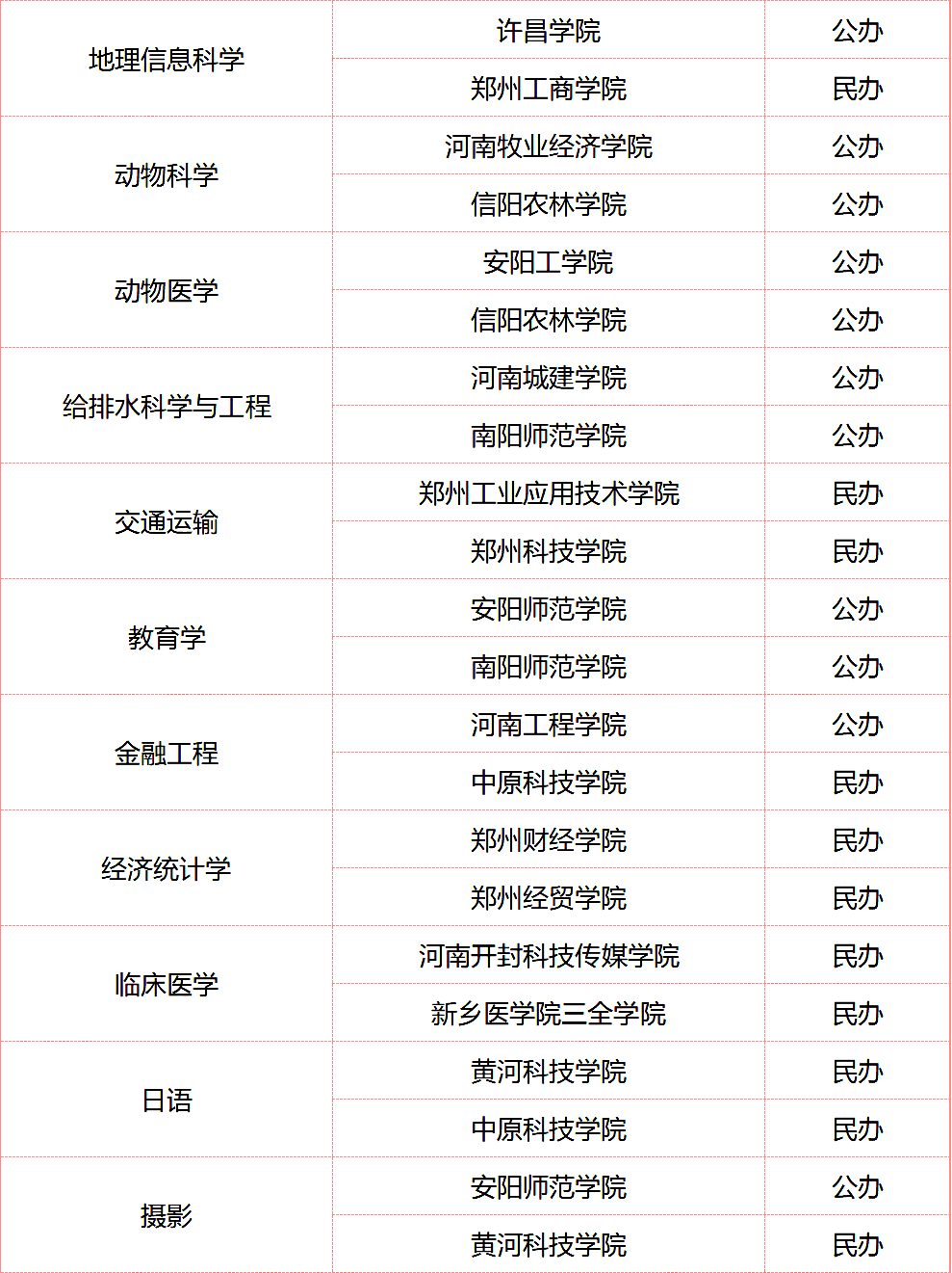 河南專升本招生院校比較少的專業有哪些