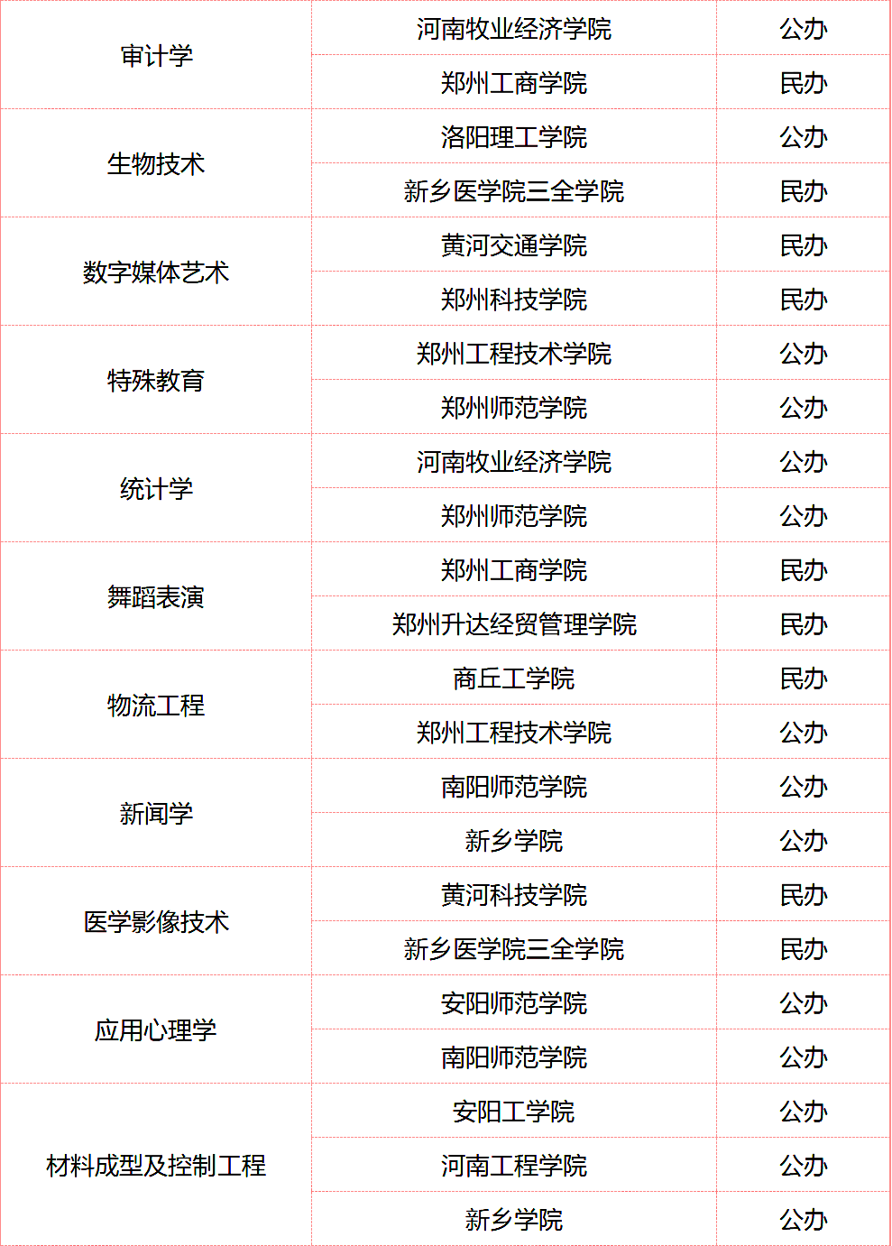 河南專升本招生院校比較少的專業有哪些
