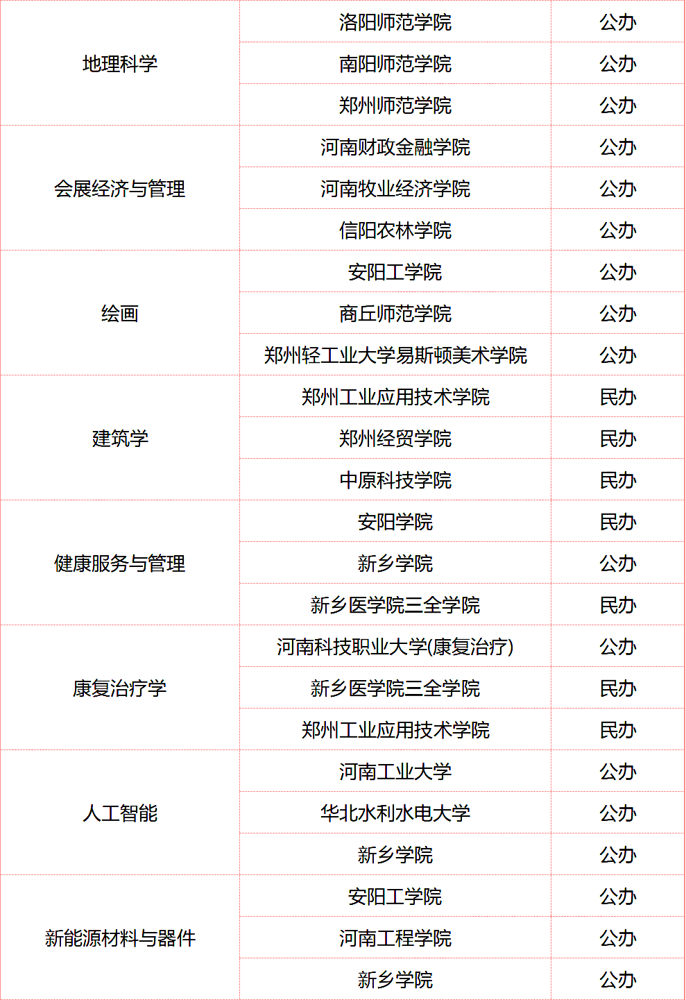 河南專升本招生院校比較少的專業有哪些