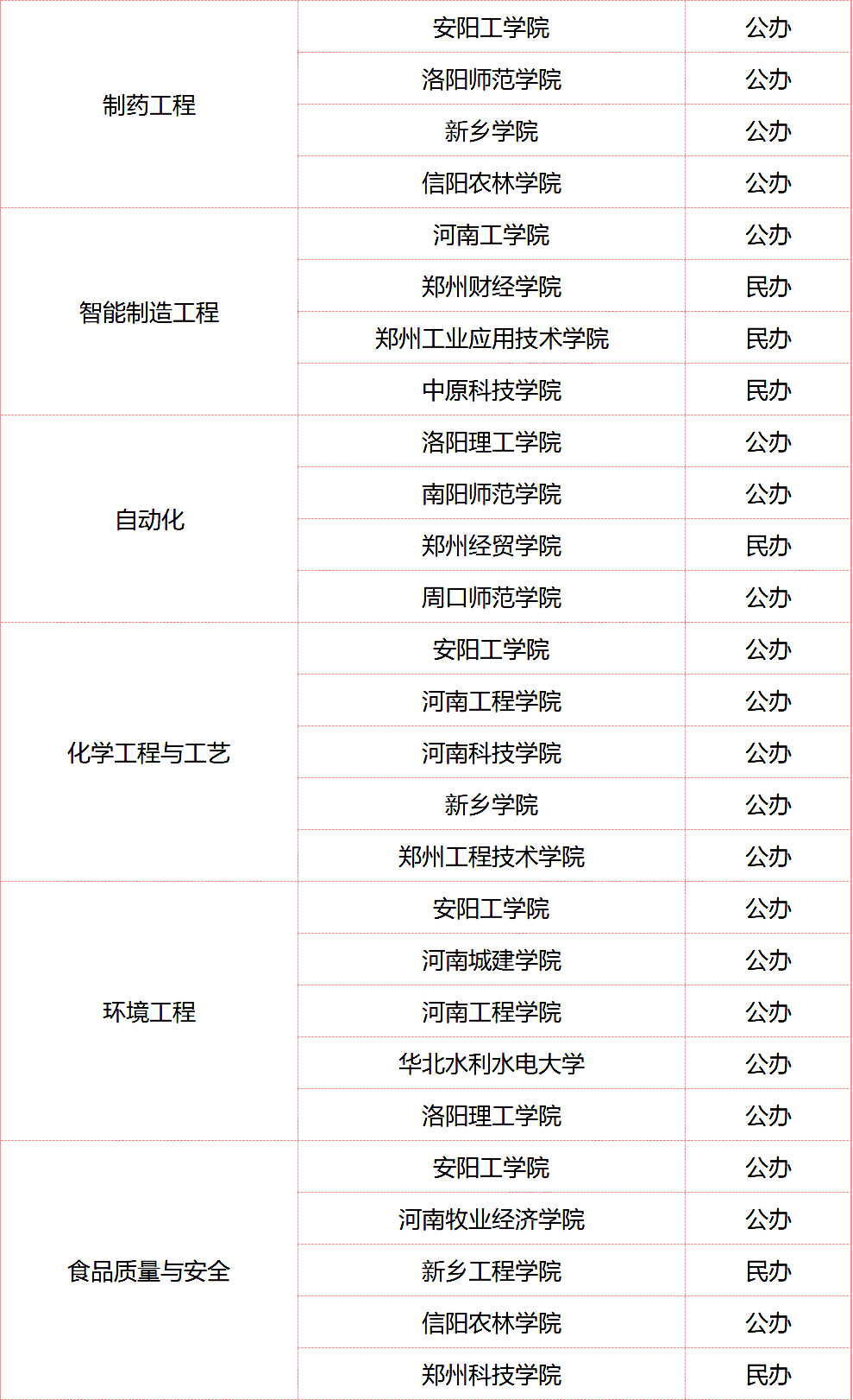 河南專升本招生院校比較少的專業有哪些