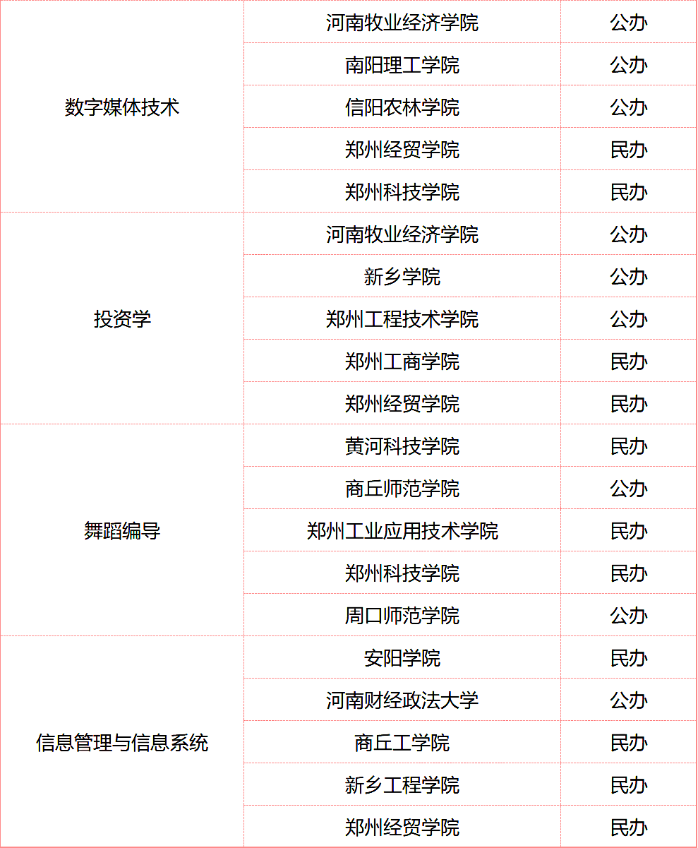 河南專升本招生院校比較少的專業有哪些