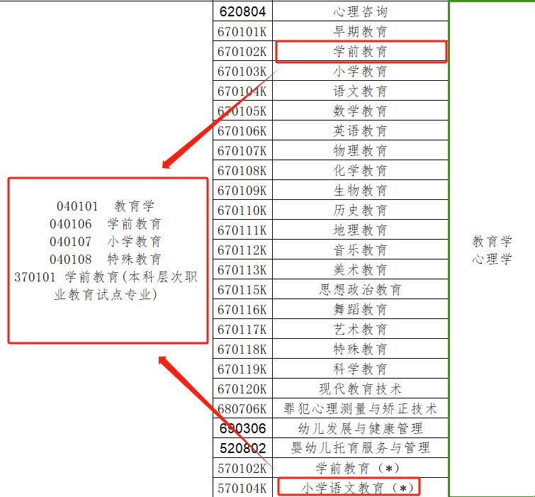 河南專升本學前教育可以報考哪些專業