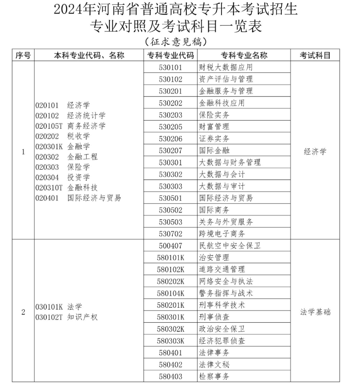 河南專升本專業(yè)對照表