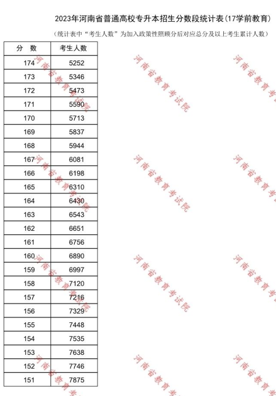 河南專升本報(bào)考人數(shù)