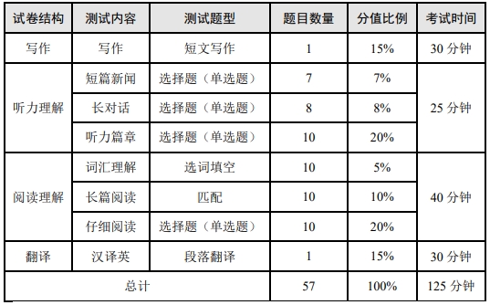 英語(yǔ)四六級(jí)考試題型