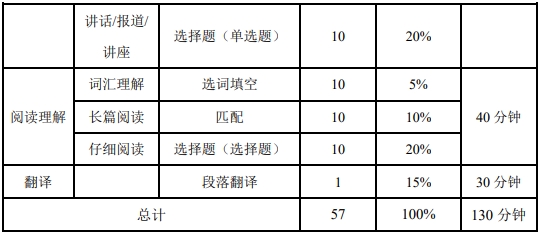 英語(yǔ)四六級(jí)考試題型