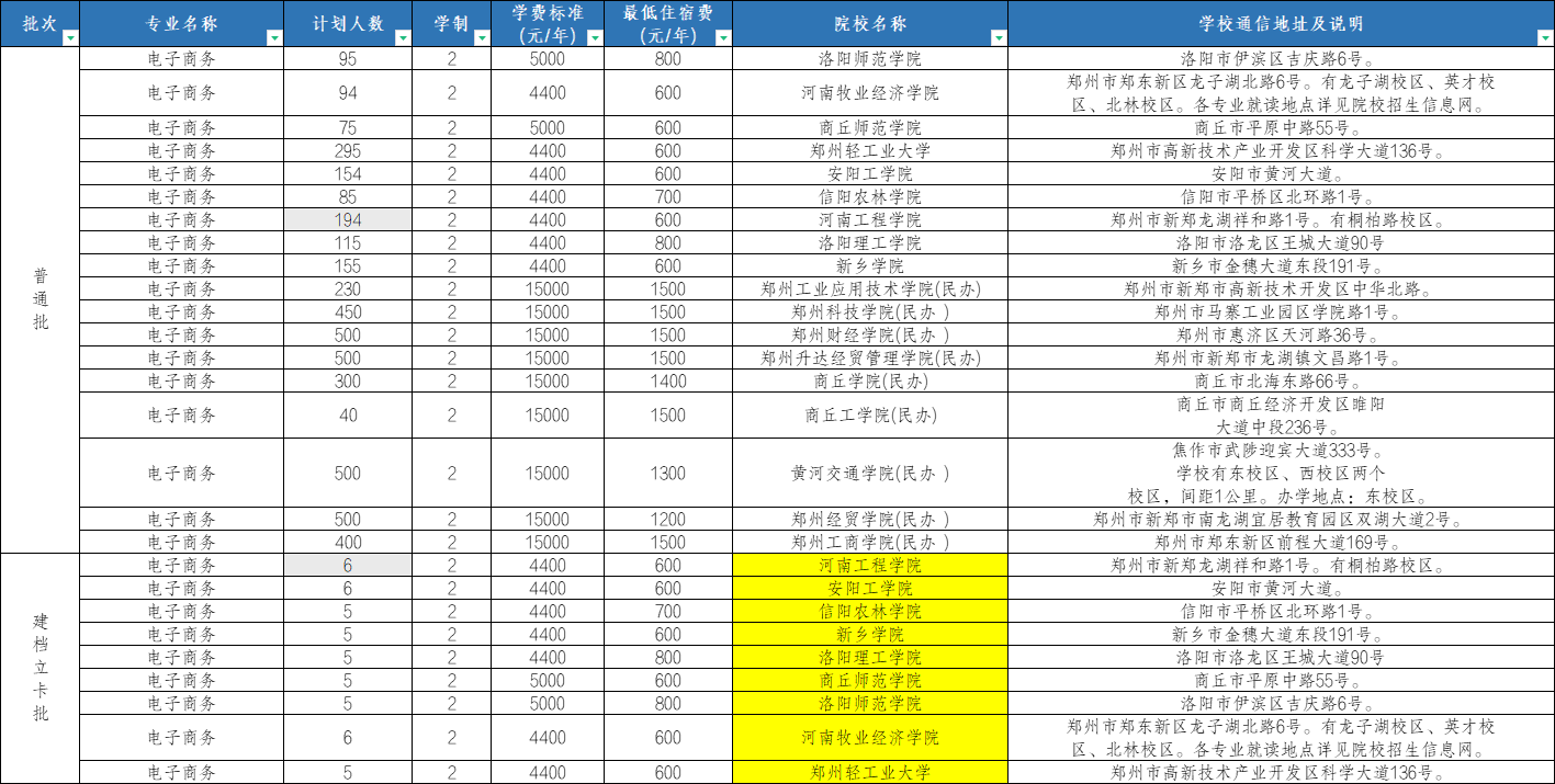 河南專升本電子商務(wù)招生計(jì)劃